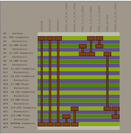 Supplied stackup view showing conductor and dielectric layers with via-span graphics